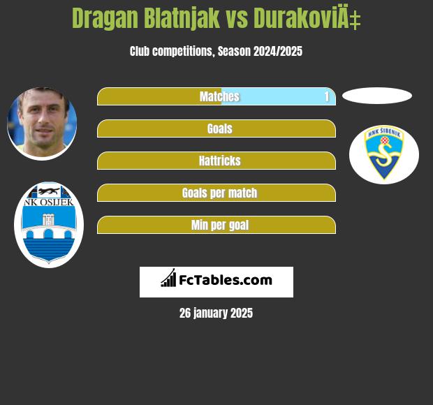 Dragan Blatnjak vs DurakoviÄ‡ h2h player stats