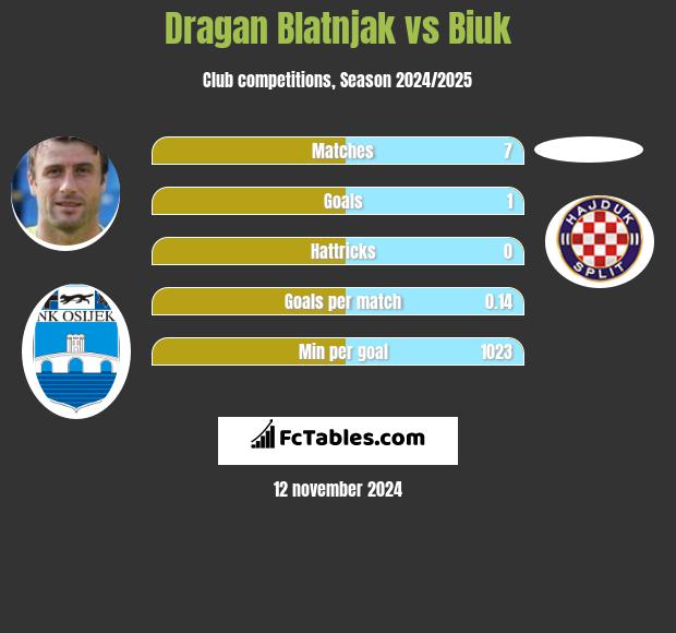 Dragan Blatnjak vs Biuk h2h player stats