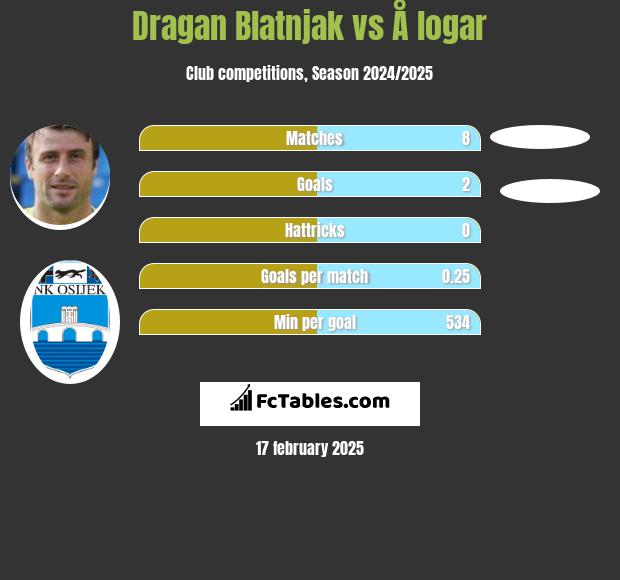 Dragan Blatnjak vs Å logar h2h player stats