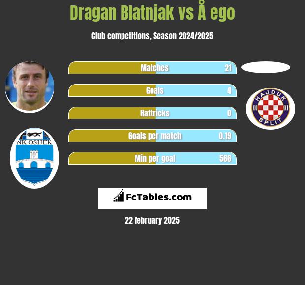 Dragan Blatnjak vs Å ego h2h player stats