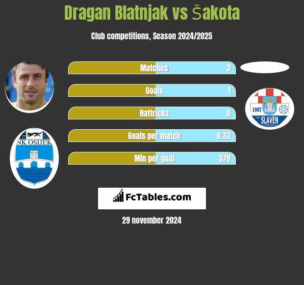 Dragan Blatnjak vs Šakota h2h player stats