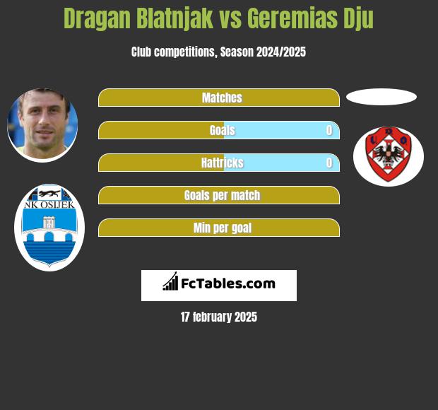 Dragan Blatnjak vs Geremias Dju h2h player stats