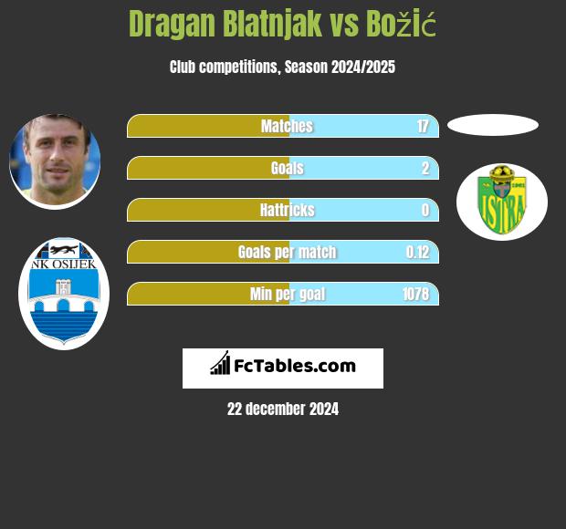 Dragan Blatnjak vs Božić h2h player stats