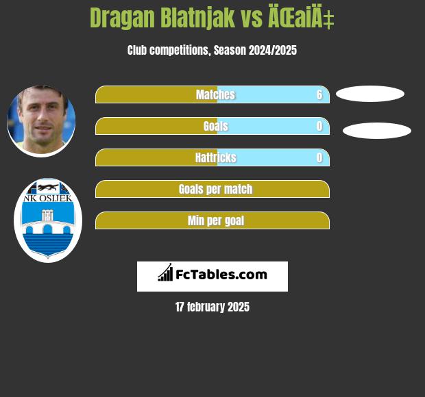 Dragan Blatnjak vs ÄŒaiÄ‡ h2h player stats