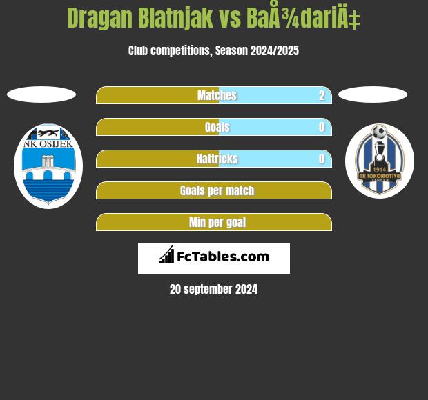 Dragan Blatnjak vs BaÅ¾dariÄ‡ h2h player stats