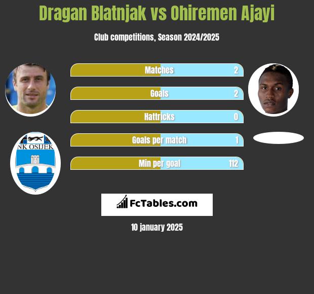 Dragan Blatnjak vs Ohiremen Ajayi h2h player stats