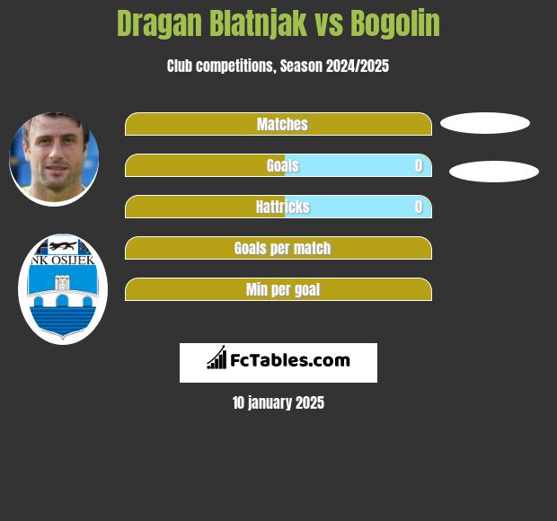 Dragan Blatnjak vs Bogolin h2h player stats