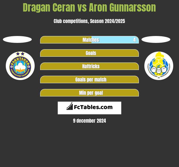 Dragan Ceran vs Aron Gunnarsson h2h player stats