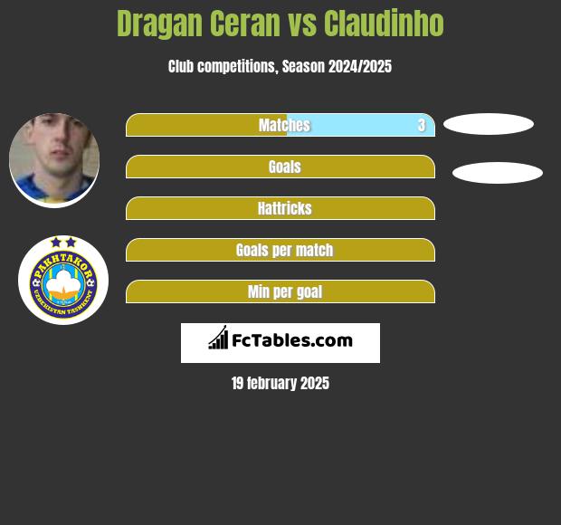 Dragan Ceran vs Claudinho h2h player stats