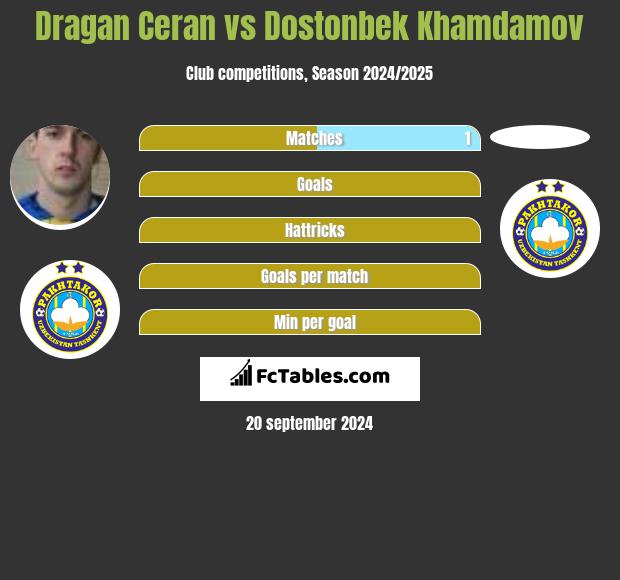 Dragan Ceran vs Dostonbek Khamdamov h2h player stats