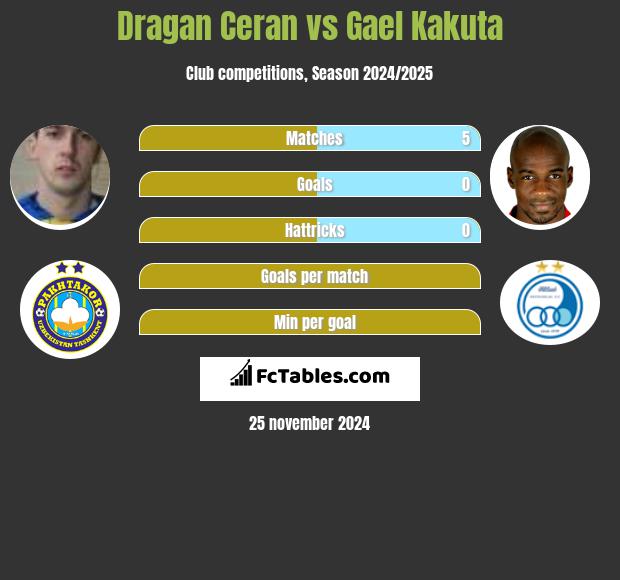 Dragan Ceran vs Gael Kakuta h2h player stats