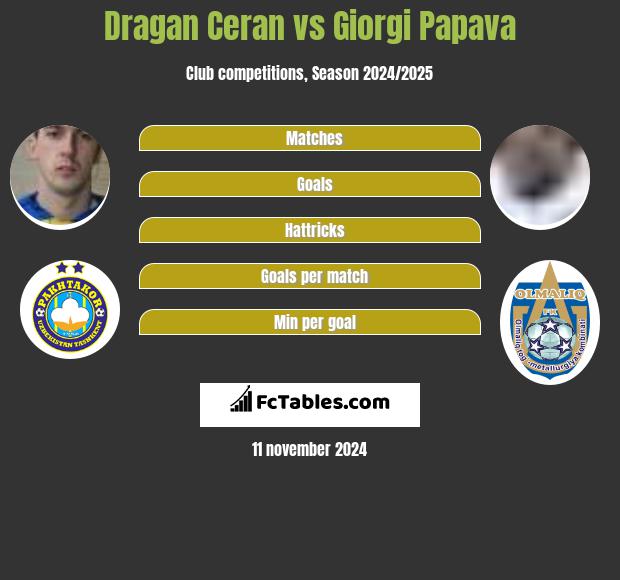 Dragan Ceran vs Giorgi Papava h2h player stats