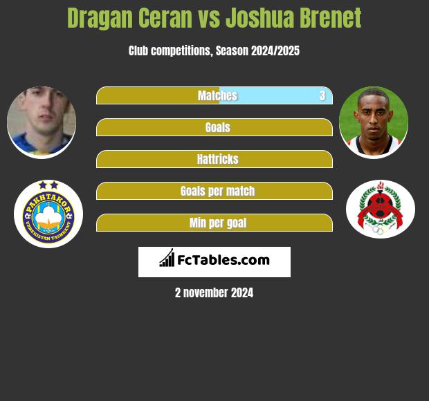 Dragan Ceran vs Joshua Brenet h2h player stats