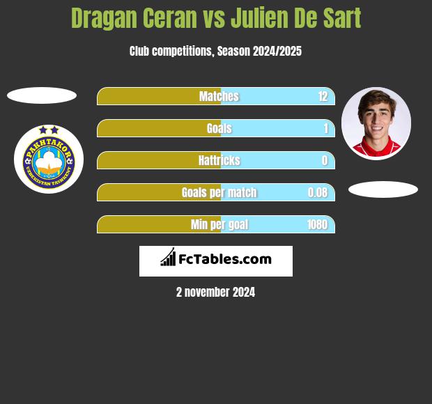 Dragan Ceran vs Julien De Sart h2h player stats