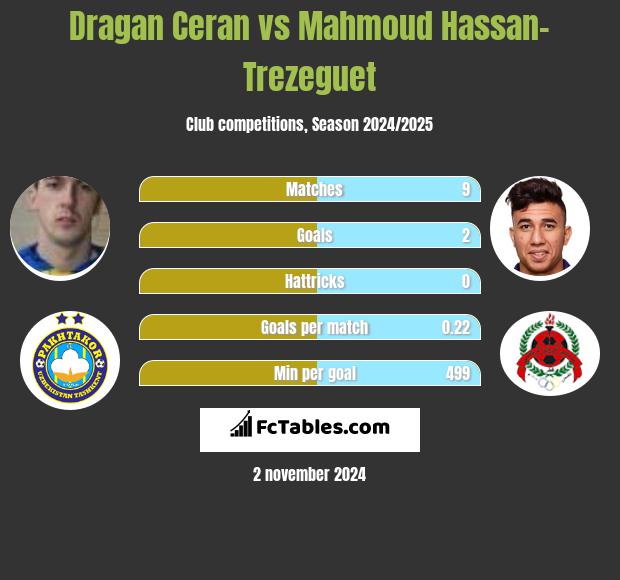 Dragan Ceran vs Mahmoud Hassan-Trezeguet h2h player stats