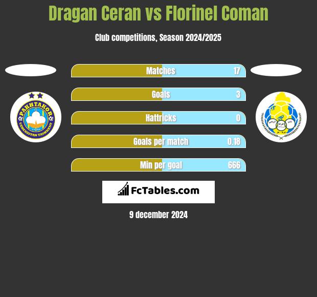 Dragan Ceran vs Florinel Coman h2h player stats