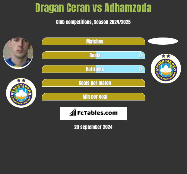 Dragan Ceran vs Adhamzoda h2h player stats