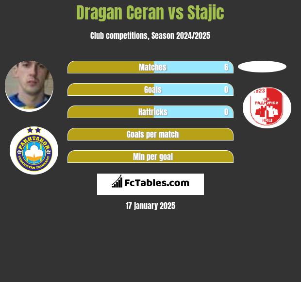 Dragan Ceran vs Stajic h2h player stats