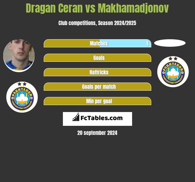 Dragan Ceran vs Makhamadjonov h2h player stats