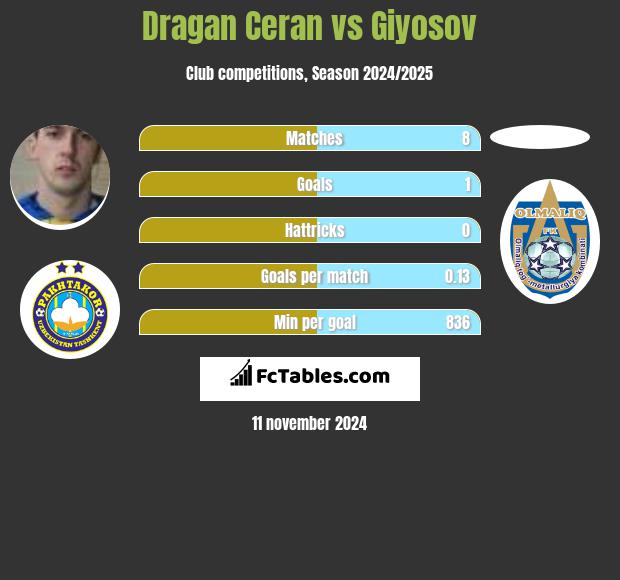 Dragan Ceran vs Giyosov h2h player stats