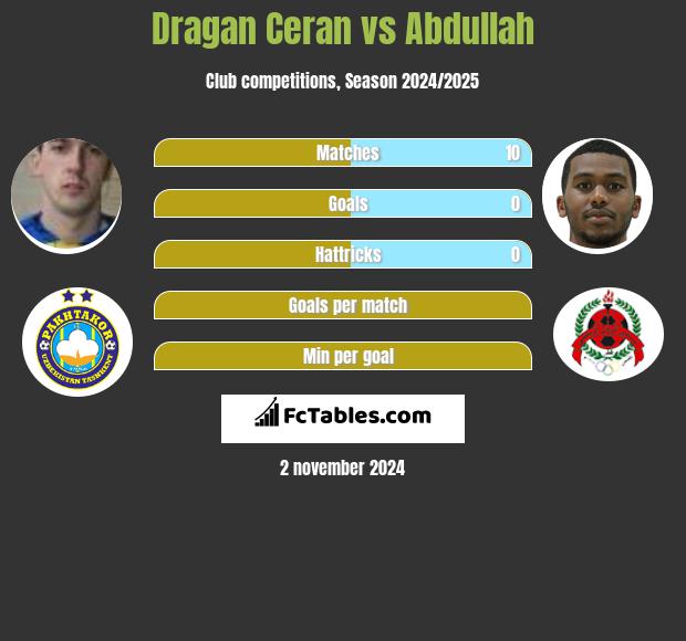 Dragan Ceran vs Abdullah h2h player stats