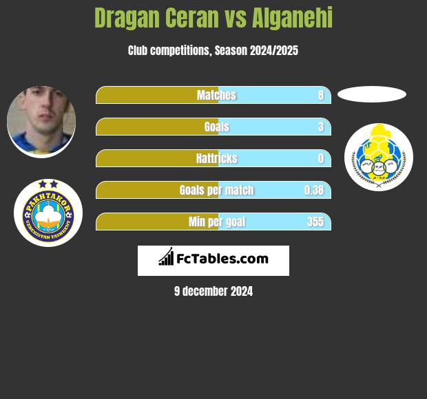 Dragan Ceran vs Alganehi h2h player stats