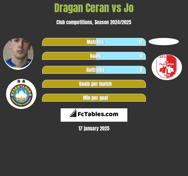 Dragan Ceran vs Jo h2h player stats