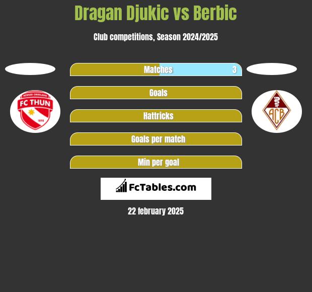 Dragan Djukic vs Berbic h2h player stats