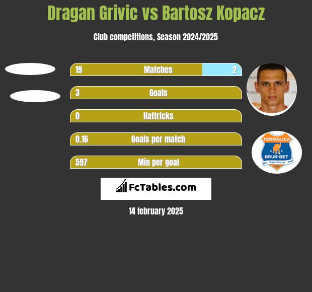 Dragan Grivic vs Bartosz Kopacz h2h player stats