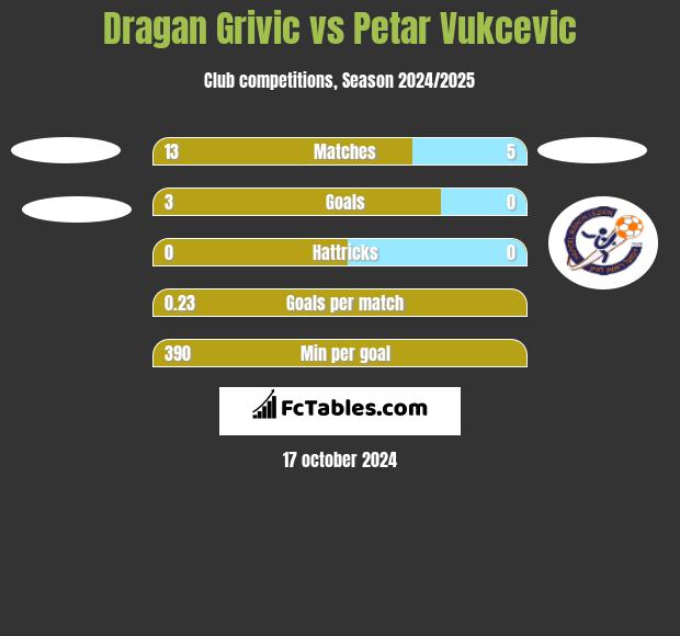 Dragan Grivic vs Petar Vukcevic h2h player stats