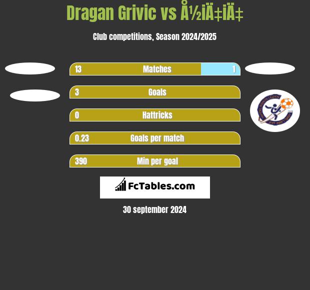 Dragan Grivic vs Å½iÄ‡iÄ‡ h2h player stats