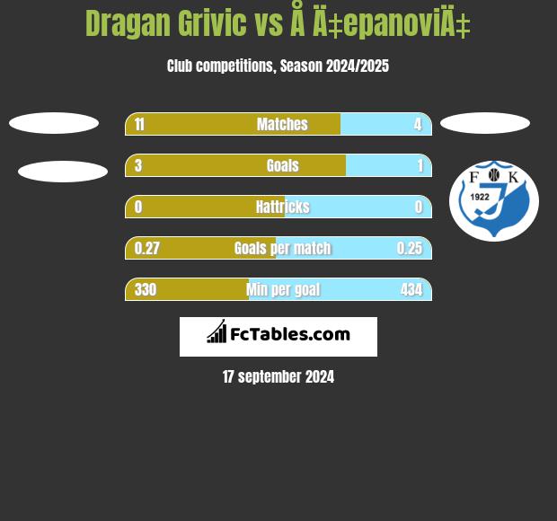 Dragan Grivic vs Å Ä‡epanoviÄ‡ h2h player stats