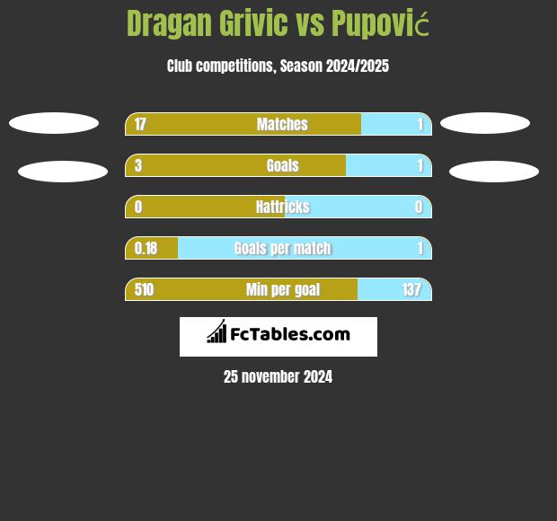 Dragan Grivic vs Pupović h2h player stats