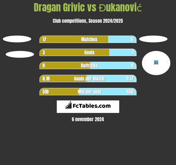 Dragan Grivic vs Đukanović h2h player stats