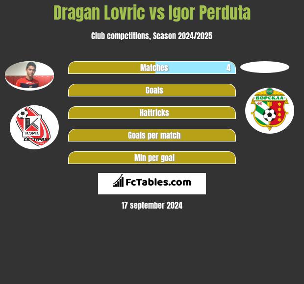 Dragan Lovric vs Igor Perduta h2h player stats