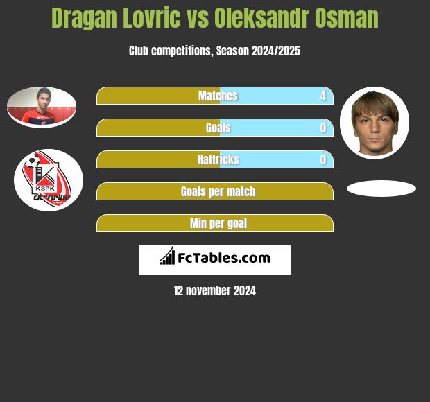 Dragan Lovric vs Ołeksandr Osman h2h player stats