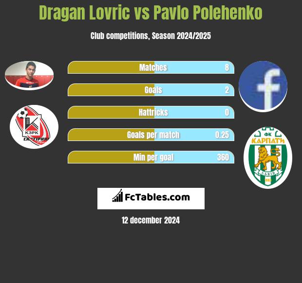 Dragan Lovric vs Pavlo Polehenko h2h player stats