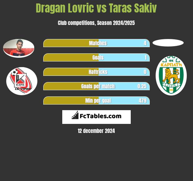 Dragan Lovric vs Taras Sakiv h2h player stats