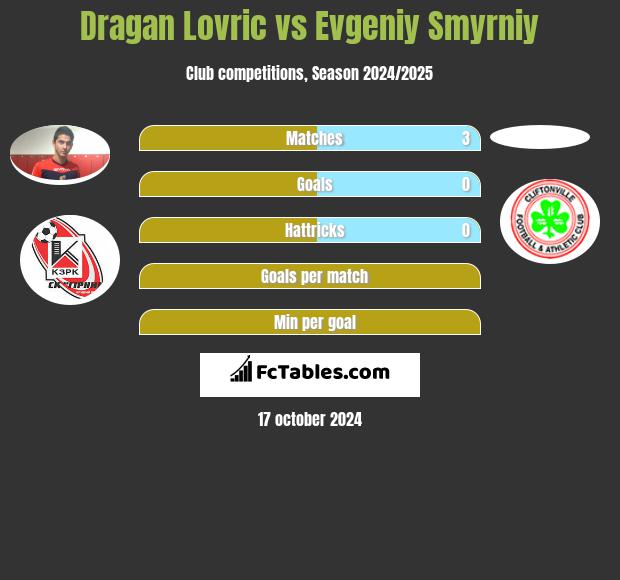 Dragan Lovric vs Evgeniy Smyrniy h2h player stats