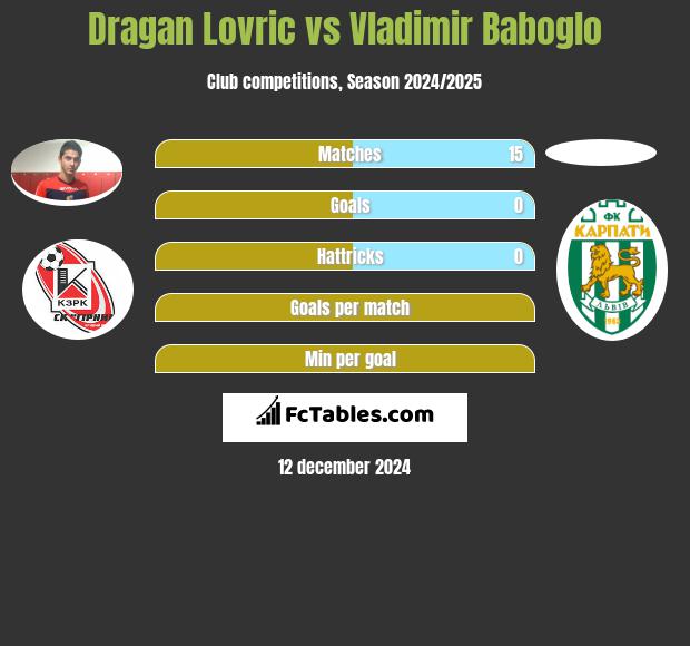 Dragan Lovric vs Vladimir Baboglo h2h player stats