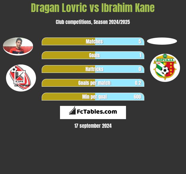 Dragan Lovric vs Ibrahim Kane h2h player stats