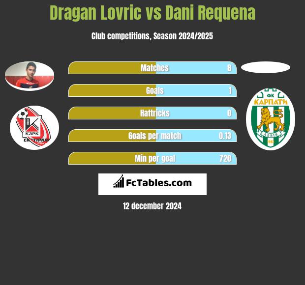 Dragan Lovric vs Dani Requena h2h player stats