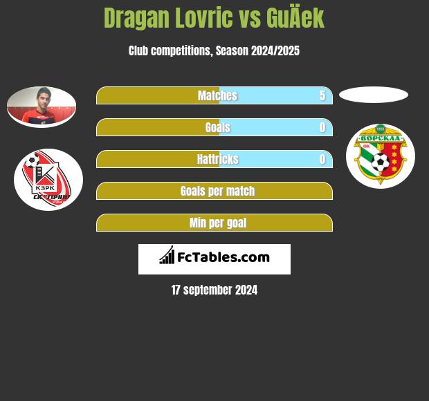 Dragan Lovric vs GuÄek h2h player stats