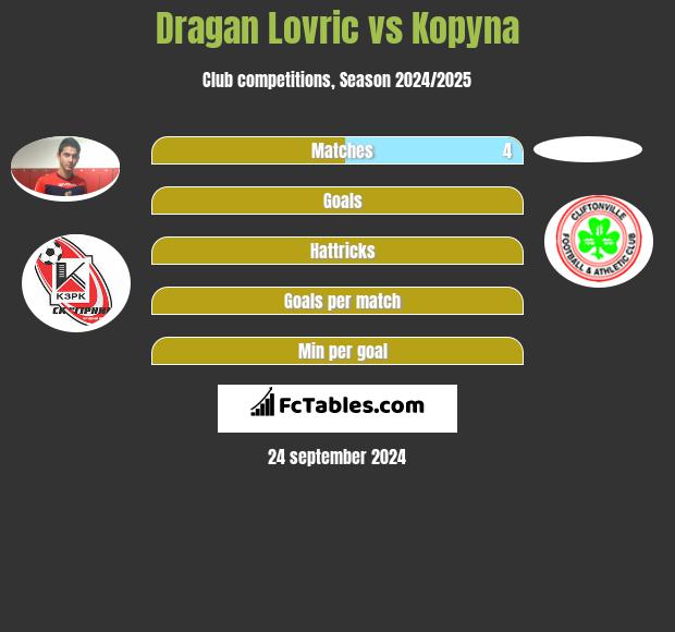 Dragan Lovric vs Kopyna h2h player stats