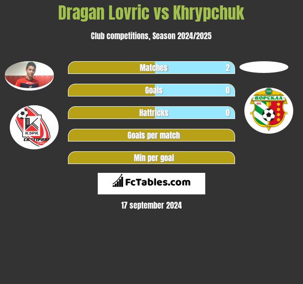 Dragan Lovric vs Khrypchuk h2h player stats