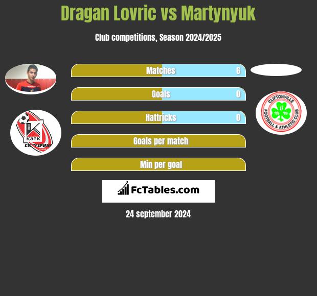 Dragan Lovric vs Martynyuk h2h player stats