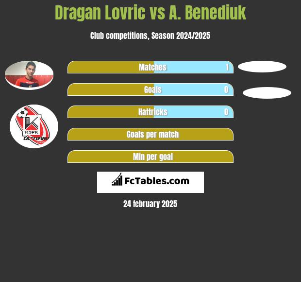 Dragan Lovric vs A. Benediuk h2h player stats