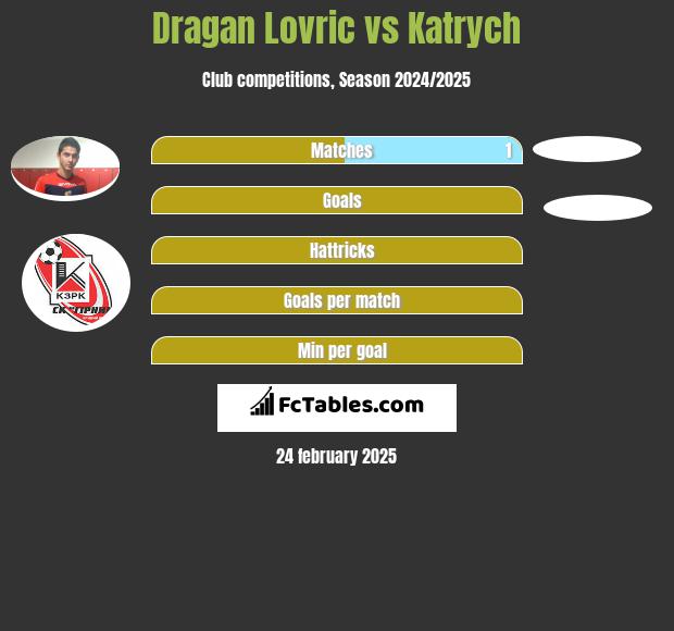 Dragan Lovric vs Katrych h2h player stats