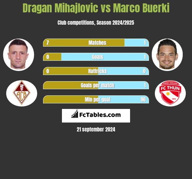 Dragan Mihajlovic vs Marco Buerki h2h player stats