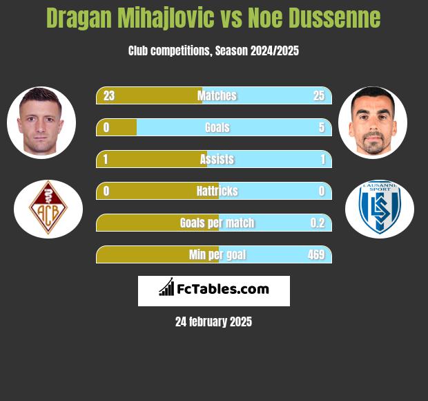 Dragan Mihajlovic vs Noe Dussenne h2h player stats